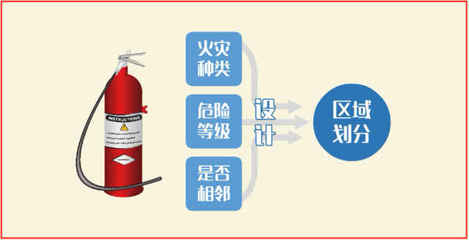 注册消防工程师-技术实务-灭火器的配置要求 (下)