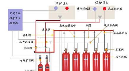 一级注册消防工程师必考:气体灭火系统联动