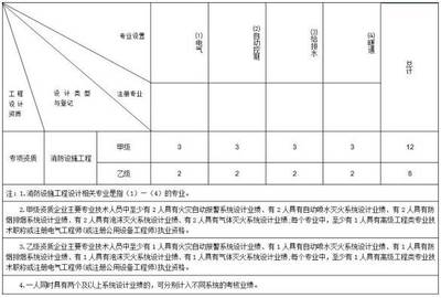 消防设施工程设计专项乙级资质标准是?