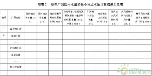 通知 国家能源局关于印发 核电厂初步设计消防专篇内容及深度规定 核电厂消防工程竣工验收管理办法 和 运行核电厂消防安全管理实施细则 的通知